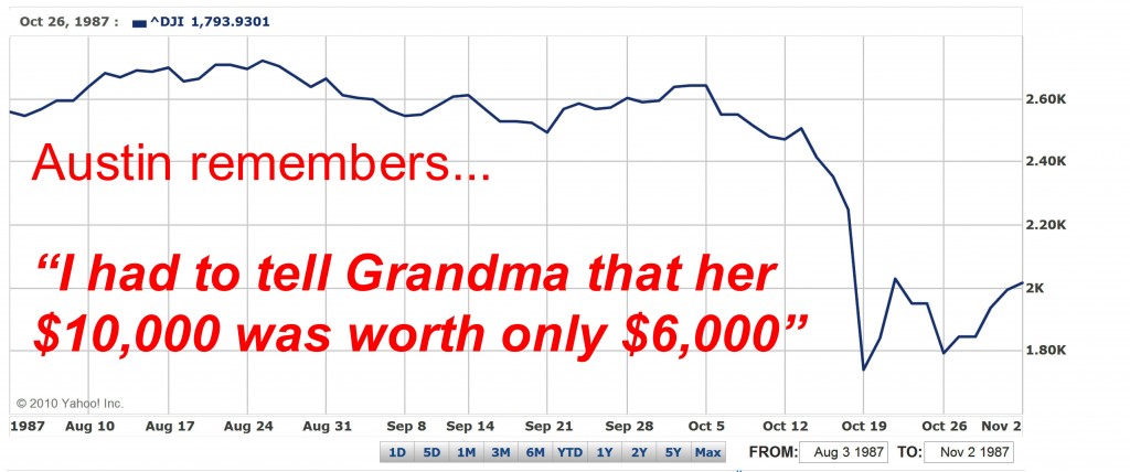 DJIA August 1987 - November 1987